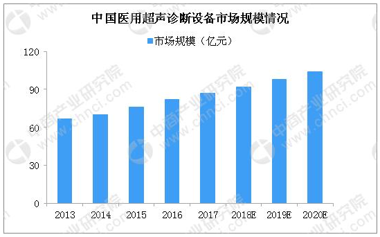 B超机未来发展趋势分析