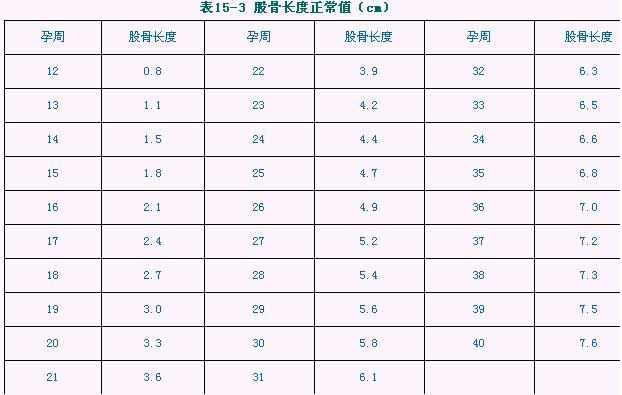 孕期胎儿B超数据：股骨长度正常值