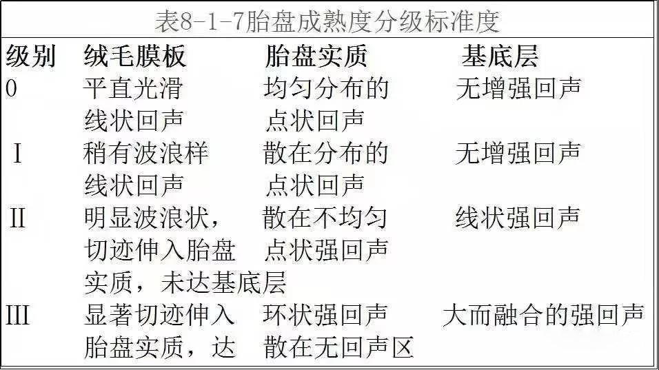 胎盘成熟度分级标准度级别